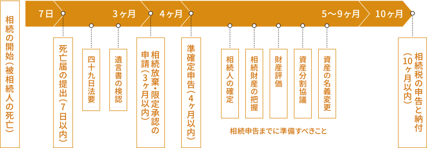 相続と申告のスケジュール